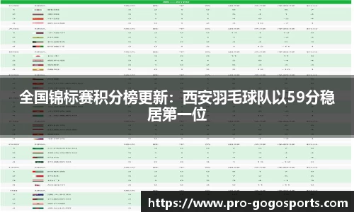 全国锦标赛积分榜更新：西安羽毛球队以59分稳居第一位